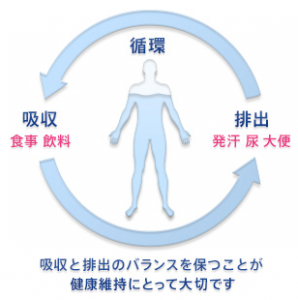 急性胃腸炎、脱水症状、経口補水液